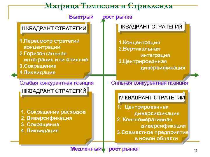 Матрица томпсона стрикленда. Матрица Томпсона и Стрикленда пример предприятия. Стратегии Томпсона и Стрикленда. Стратегии i Квадрант Томпсона и Стрикленда. Стратегия диверсификации плюсы и минусы.