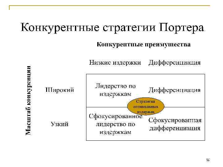 Стратегия оптимальных издержек 16 