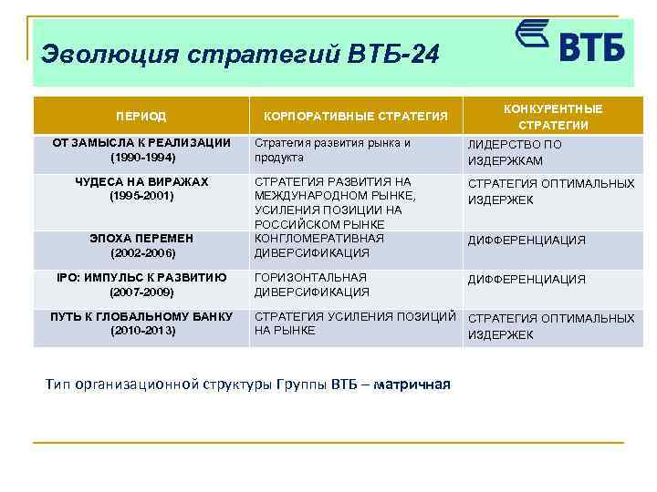 Эволюция стратегий ВТБ-24 ПЕРИОД КОРПОРАТИВНЫЕ СТРАТЕГИЯ КОНКУРЕНТНЫЕ СТРАТЕГИИ ОТ ЗАМЫСЛА К РЕАЛИЗАЦИИ (1990 -1994)