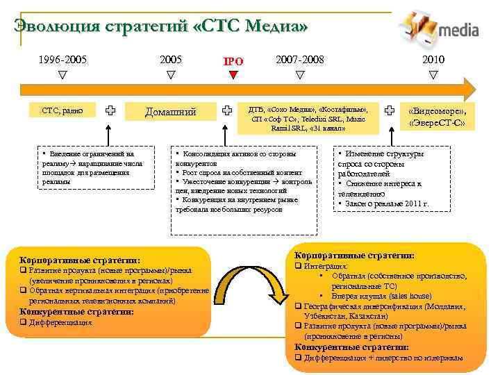 Эволюция стратегий «СТС Медиа» 1996 -2005 СТС, радио Домашний IPO 2007 -2008 ДТВ, «Сохо