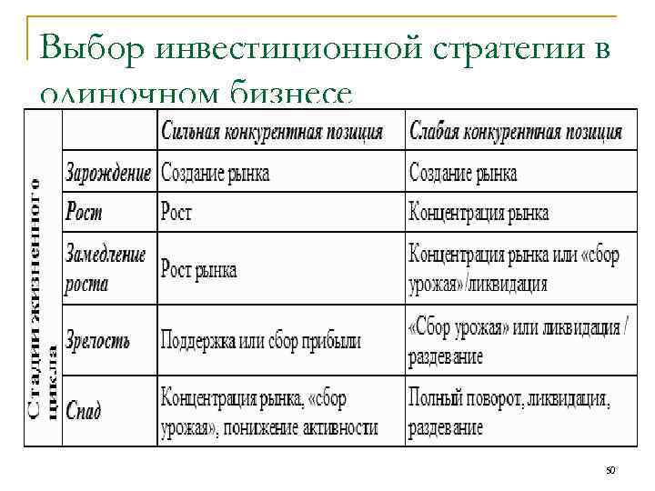 Выбор инвестиционной стратегии в одиночном бизнесе 50 