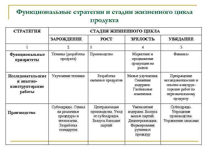 Функциональные стратегии и стадии жизненного цикла продукта СТРАТЕГИЯ СТАДИЯ ЖИЗНЕННОГО ЦИКЛА ЗАРОЖДЕНИЕ РОСТ УВЯДАНИЕ