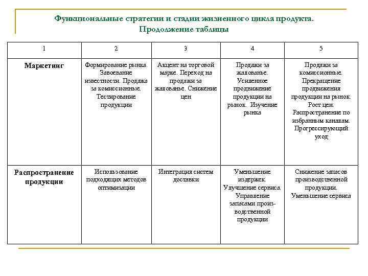 Таблица основные стадии движения продукта обществознание 7. Таблица функциональные стратегии. Маркетинговая стратегия таблица. Стратегия продукта таблица. Этап формирование функциональной стратегии..