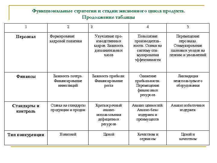 Проект имеет разные ведущие стратегии на разных этапах жизненного цикла