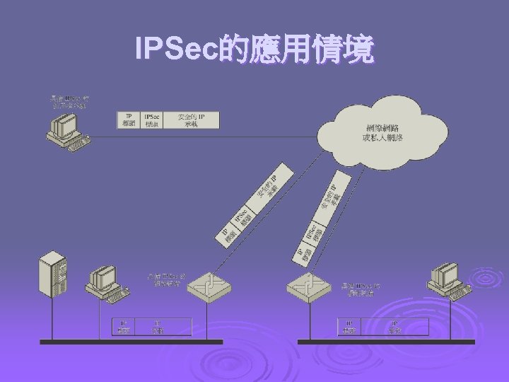 IPSec的應用情境 