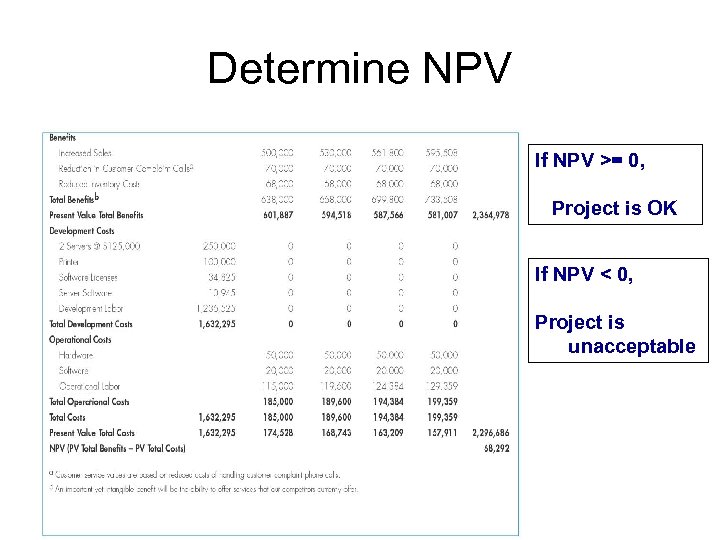 Determine NPV If NPV >= 0, Project is OK If NPV < 0, Project