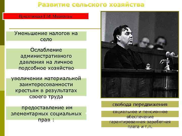 Экономическое развитие 1953 1964. Маленков развитие сельского хозяйства. 1953-1964 Гг термины. Подсобное хозяйство в СССР В 1953-1964. Вознесенский и Маленков план восстановления.