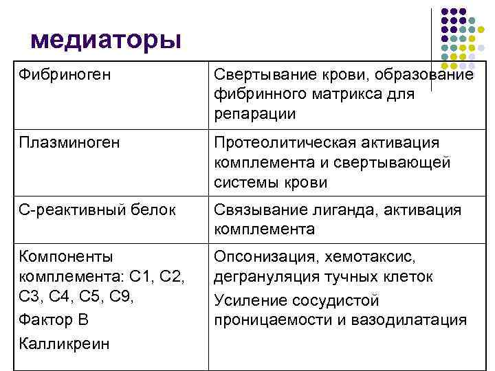 медиаторы Фибриноген Свертывание крови, образование фибринного матрикса для репарации Плазминоген Протеолитическая активация комплемента и