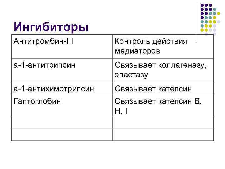 Ингибиторы Антитромбин-III Контроль действия медиаторов a-1 -антитрипсин Связывает коллагеназу, эластазу a-1 -антихимотрипсин Связывает катепсин