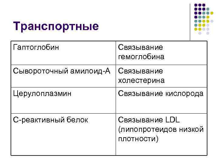 Транспортные Гаптоглобин Связывание гемоглобина Сывороточный амилоид-А Связывание холестерина Церулоплазмин Связывание кислорода С-реактивный белок Связывание