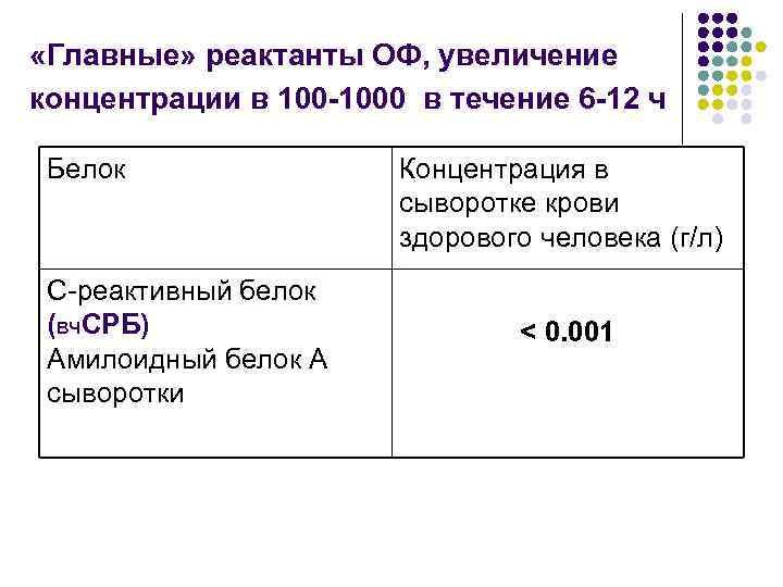  «Главные» реактанты ОФ, увеличение концентрации в 100 -1000 в течение 6 -12 ч