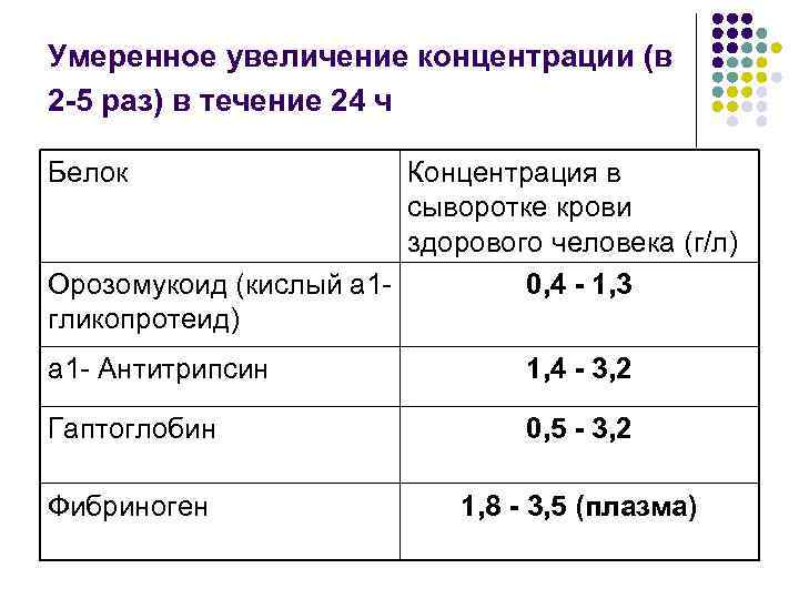 Умеренное увеличение концентрации (в 2 -5 раз) в течение 24 ч Белок Концентрация в