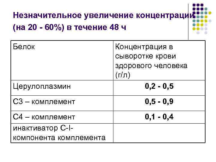 Незначительное увеличение концентрации (на 20 - 60%) в течение 48 ч Белок Церулоплазмин Концентрация