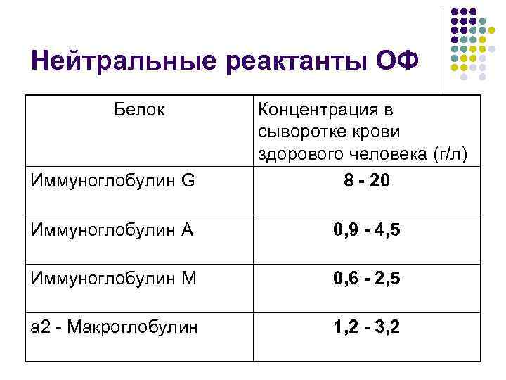 Нейтральные реактанты ОФ Белок Иммуноглобулин G Концентрация в сыворотке крови здорового человека (г/л) 8