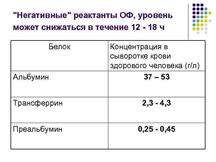 "Негативные" реактанты ОФ, уровень может снижаться в течение 12 - 18 ч Белок Альбумин