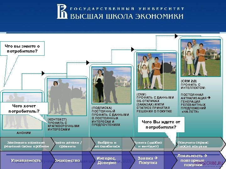 Что вы знаете о потребителе? (CRM 2. 0) ПРОФИЛЬ С ИНТЕЛЛЕКТОМ: Чего хочет потребитель?