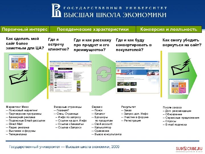 Первичный интерес Как сделать мой сайт более заметным для ЦА? Маркетинг Микс -- Поисковый