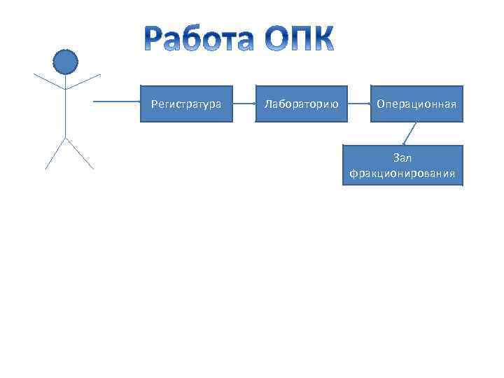 Регистратура Лабораторию Операционная Зал фракционирования 