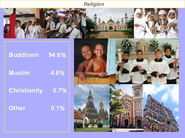 Religion Buddhism 94. 6% Muslim 4. 6% Christianity 0. 7% Other 0. 1% 