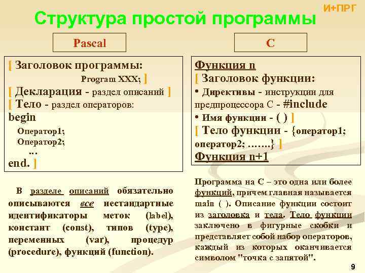 Структура простой программы И+ПРГ Pascal C [ Заголовок программы: Program ХХХ; ] [ Декларация