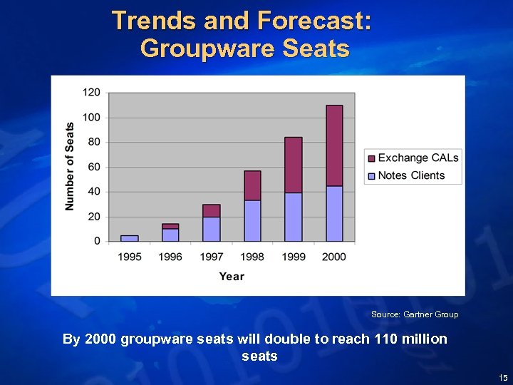 Trends and Forecast: Groupware Seats Source: Gartner Group By 2000 groupware seats will double