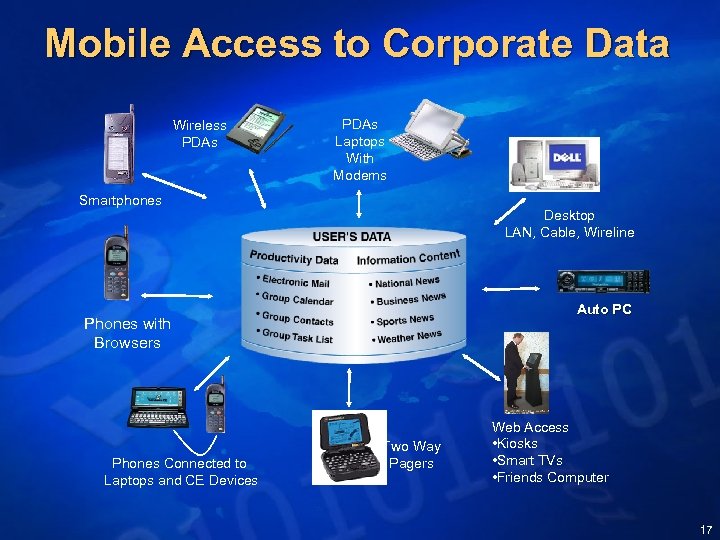 Mobile Access to Corporate Data Wireless PDAs Laptops With Modems Smartphones Desktop LAN, Cable,