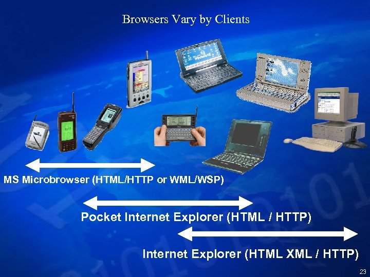 Browsers Vary by Clients MS Microbrowser (HTML/HTTP or WML/WSP) Pocket Internet Explorer (HTML /