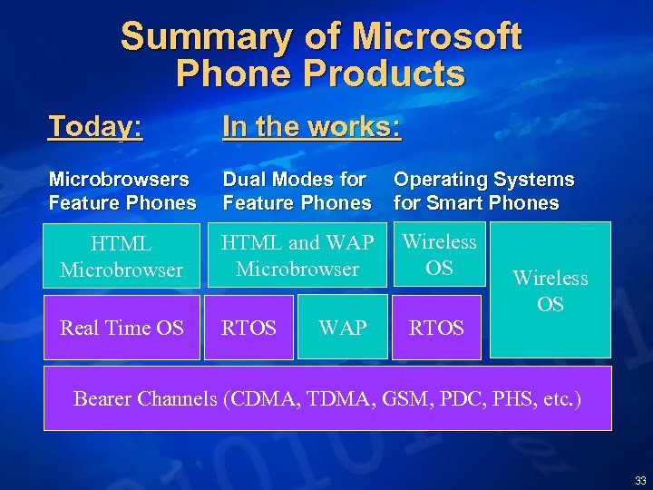 Summary of Microsoft Phone Products Today: In the works: Microbrowsers Dual Modes for Operating
