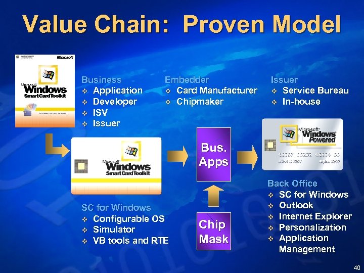 Value Chain: Proven Model Business v Application v Developer v ISV v Issuer Embedder