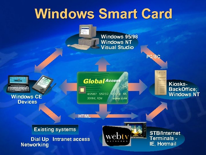 Windows Smart Card Windows 95/98 Windows NT Visual Studio PC/SC Kiosks. Back. Office; Windows