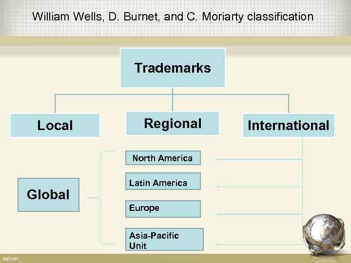 William Wells, D. Burnet, and C. Moriarty classification Trademarks Local Regional North America Global