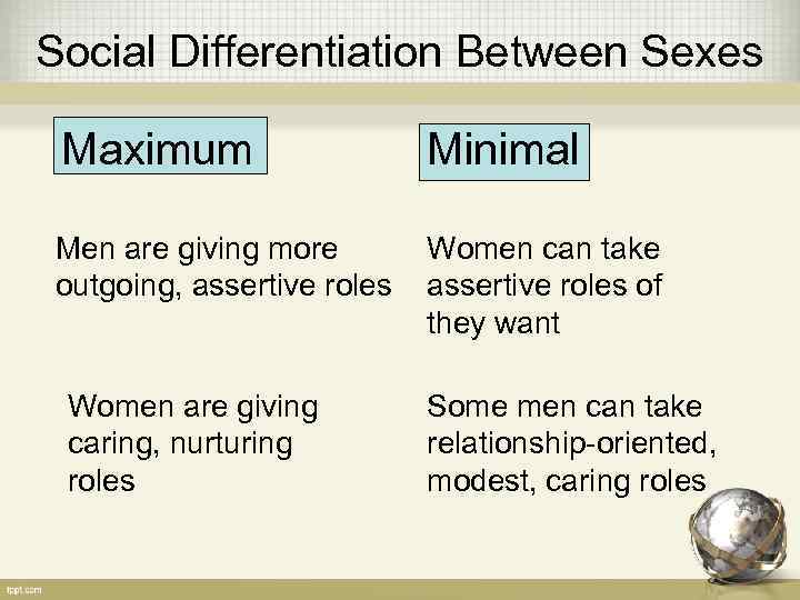 Social Differentiation Between Sexes Maximum Minimal Men are giving more outgoing, assertive roles Women