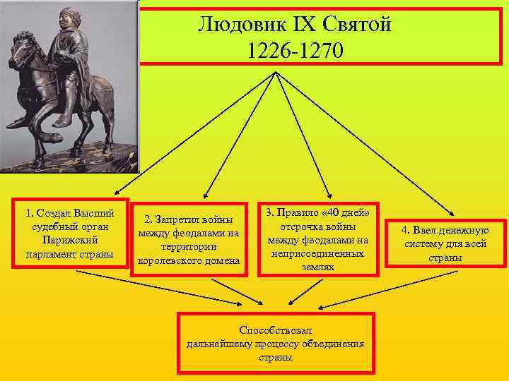 Людовик IX Святой 1226 -1270 1. Создал Высший судебный орган Парижский парламент страны 2.