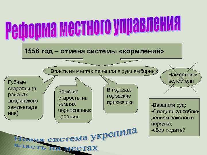 1556 год – отмена системы «кормлений» Власть на местах перешла в руки выборных Губные