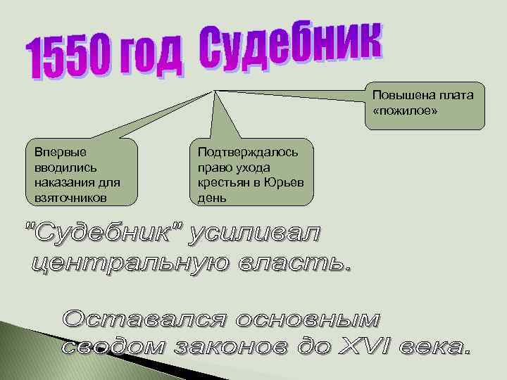 Закон веки. Юрьев день по судебнику 1550. Реформы Судебника Ивана 4 7 класс. Уплата пожилого история. Что такое пожилое в истории 6 класс.