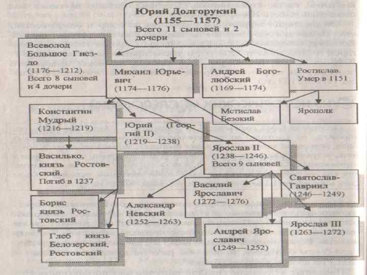 Основные направления внешней политики юрия долгорукого