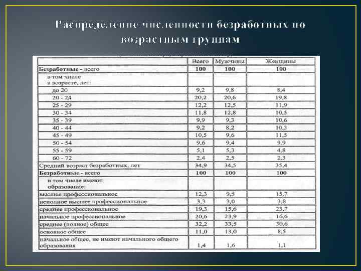 Распределение численности безработных по возрастным группам 