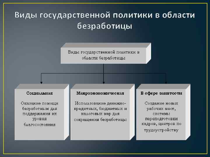 Виды государственной политики в области безработицы 