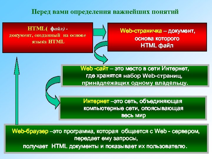 Перед вами определения важнейших понятий HTML( файл) документ, созданный на основе языка HTML Web-страничка