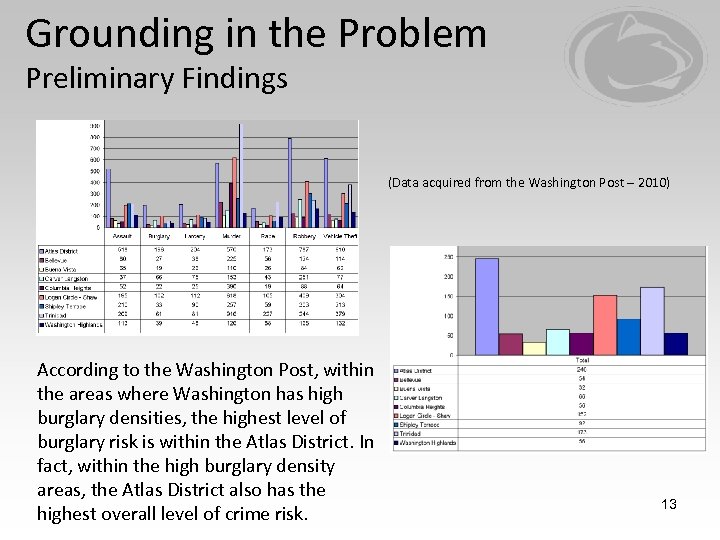 Grounding in the Problem Preliminary Findings (Data acquired from the Washington Post – 2010)