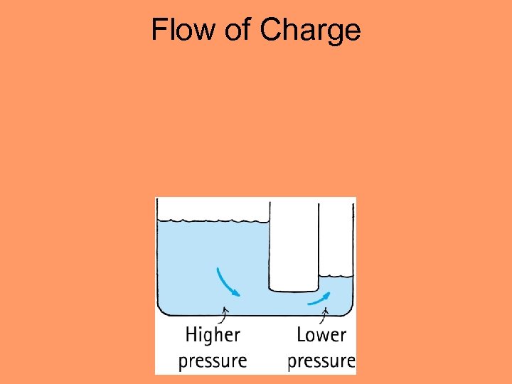 Flow of Charge 