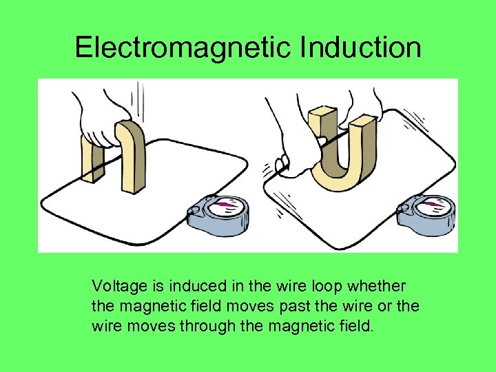 Electromagnetic Induction Voltage is induced in the wire loop whether the magnetic field moves