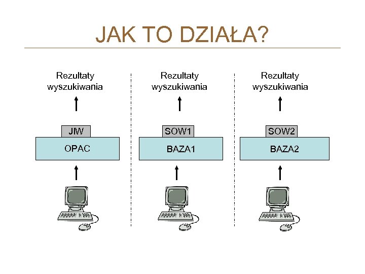 JAK TO DZIAŁA? Rezultaty wyszukiwania JIW SOW 1 SOW 2 BAZA 1 BAZA 2