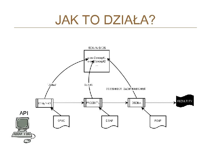 JAK TO DZIAŁA? API 
