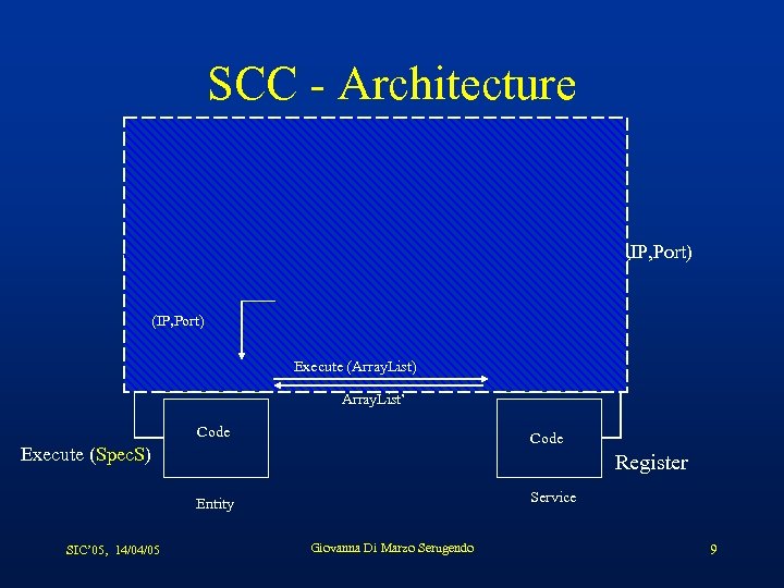 SCC - Architecture Reg. Ex Search (Spec. S) (IP, Port) Code. WR/Spec. E Spec.