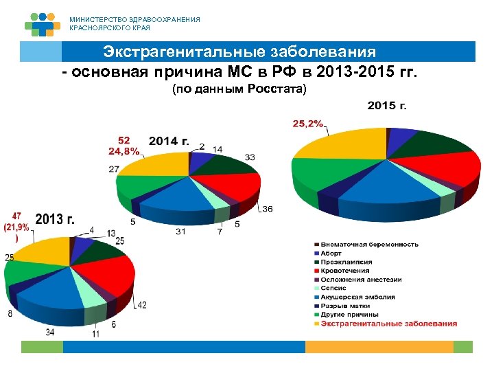 МИНИСТЕРСТВО ЗДРАВООХРАНЕНИЯ КРАСНОЯРСКОГО КРАЯ Экстрагенитальные заболевания - основная причина МС в РФ в 2013