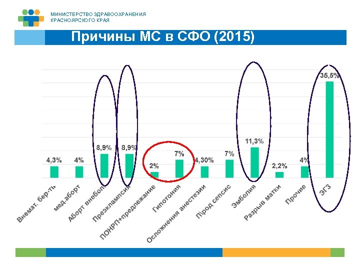МИНИСТЕРСТВО ЗДРАВООХРАНЕНИЯ КРАСНОЯРСКОГО КРАЯ Причины МС в СФО (2015) III II I 3 