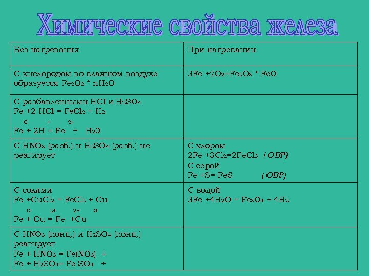 Fe2 so4 h2o. Реакции с кислородом без нагревания. Fe2o3 при нагревании. Кислород без нагревания взаимодействует с. Fe2o3 3h2 2fe 3h2o Тип реакции.