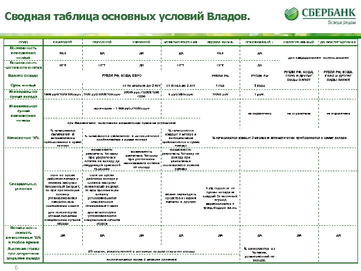 Сводная таблица основных условий Владов. 6 