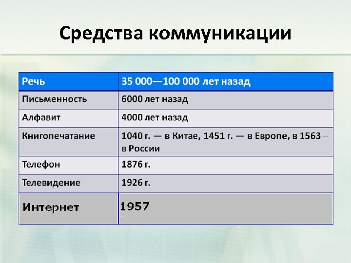 Средства коммуникации 